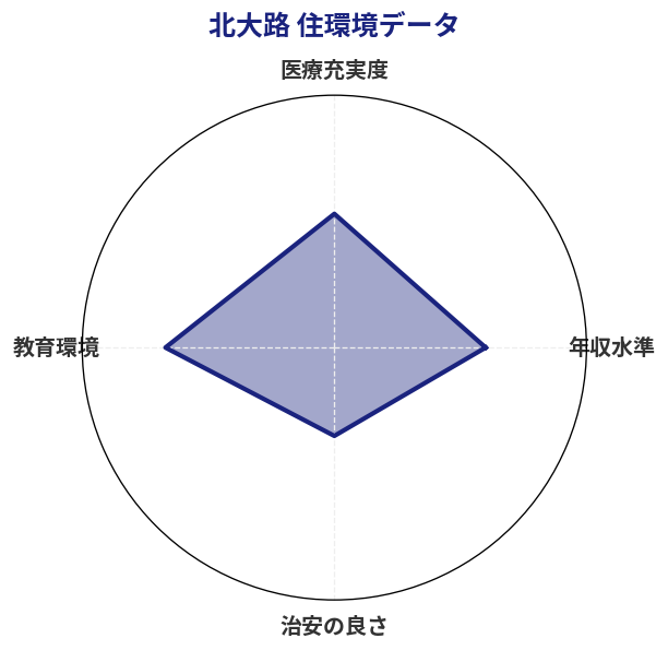 北大路 住環境スコア分析チャート