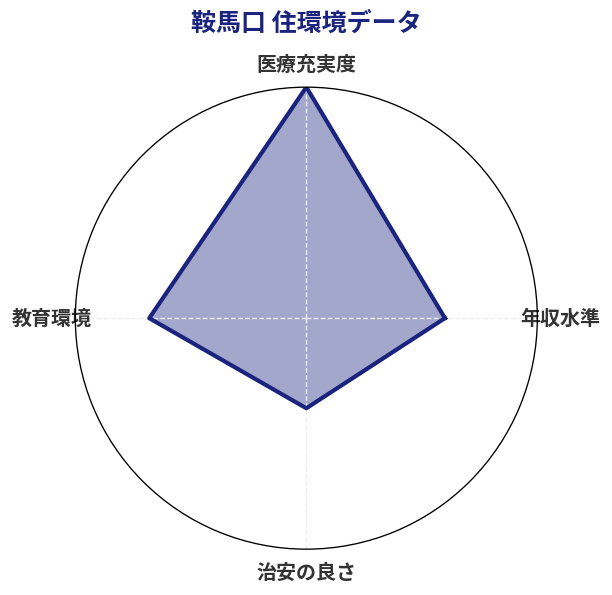 鞍馬口 住環境スコア分析チャート