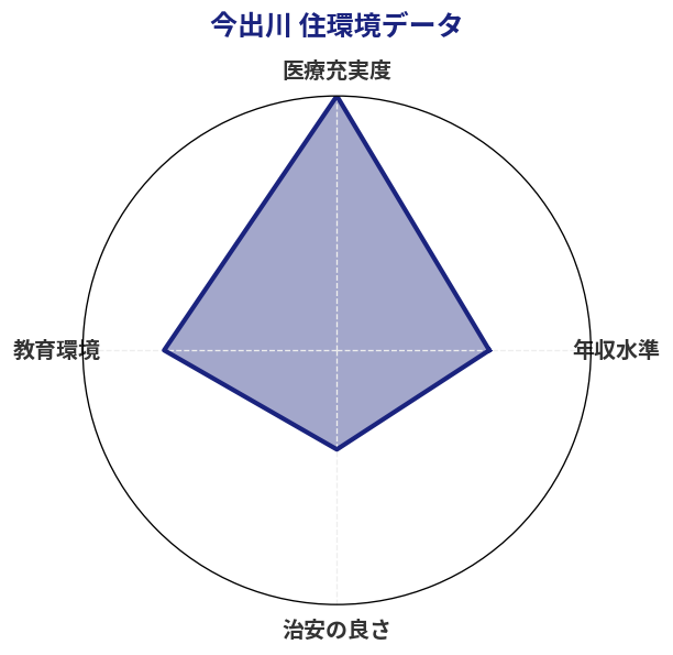 今出川 住環境スコア分析チャート