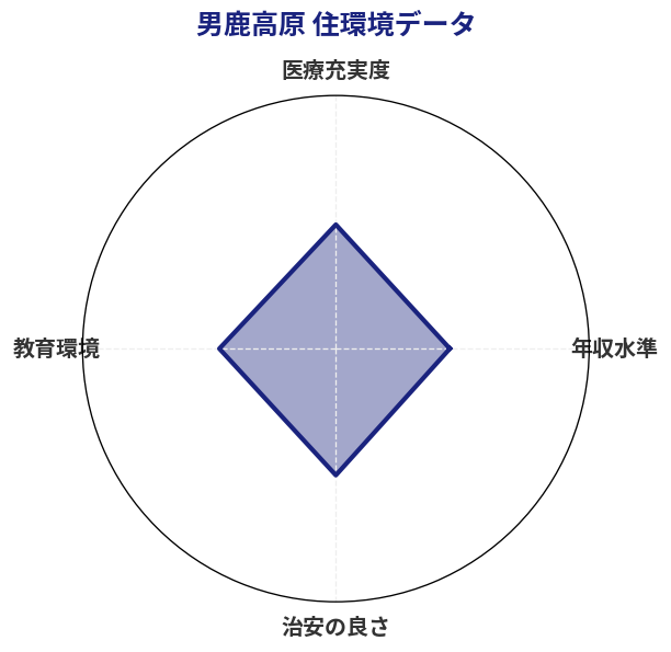 男鹿高原 住環境スコア分析チャート