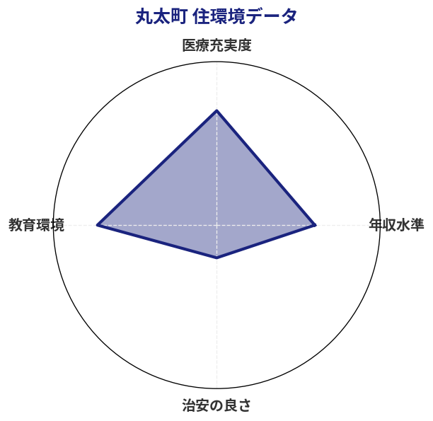丸太町 住環境スコア分析チャート