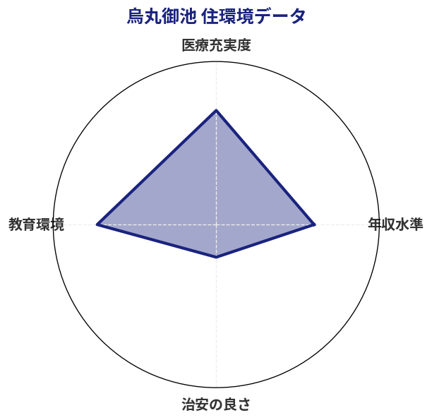 烏丸御池 住環境スコア分析チャート
