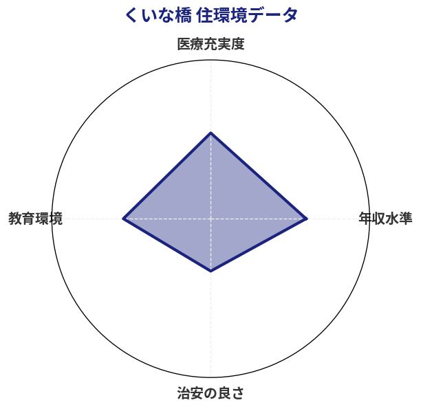 くいな橋 住環境スコア分析チャート