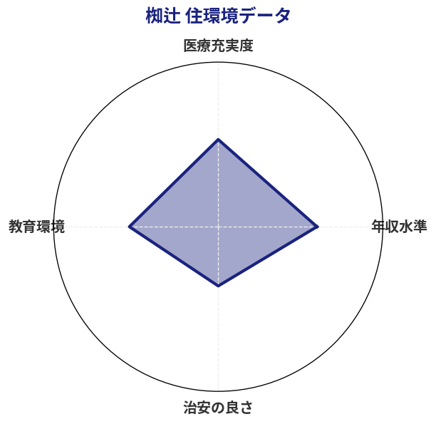 椥辻 住環境スコア分析チャート