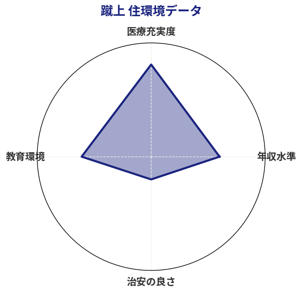 蹴上 住環境スコア分析チャート