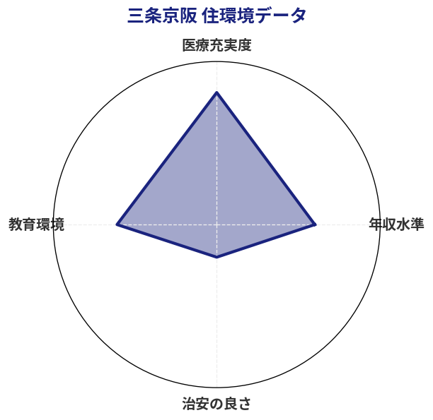 三条京阪 住環境スコア分析チャート