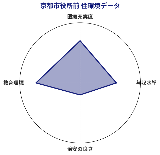 京都市役所前 住環境スコア分析チャート