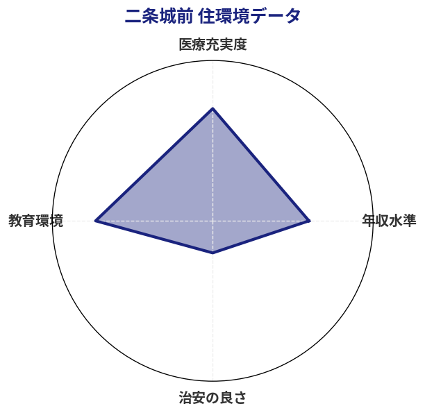 二条城前 住環境スコア分析チャート