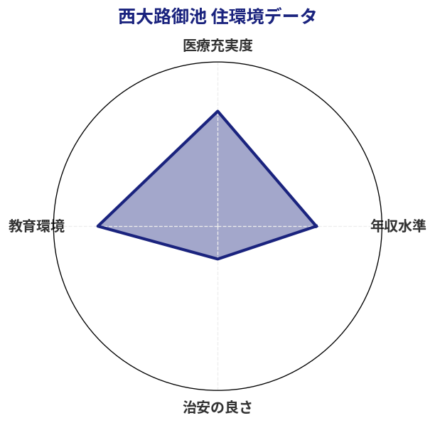 西大路御池 住環境スコア分析チャート