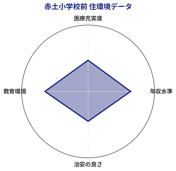 赤土小学校前 住環境スコア分析チャート