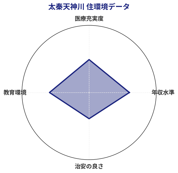 太秦天神川 住環境スコア分析チャート