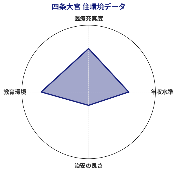 四条大宮 住環境スコア分析チャート