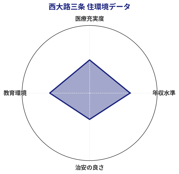 西大路三条 住環境スコア分析チャート