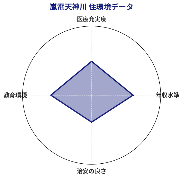 嵐電天神川 住環境スコア分析チャート
