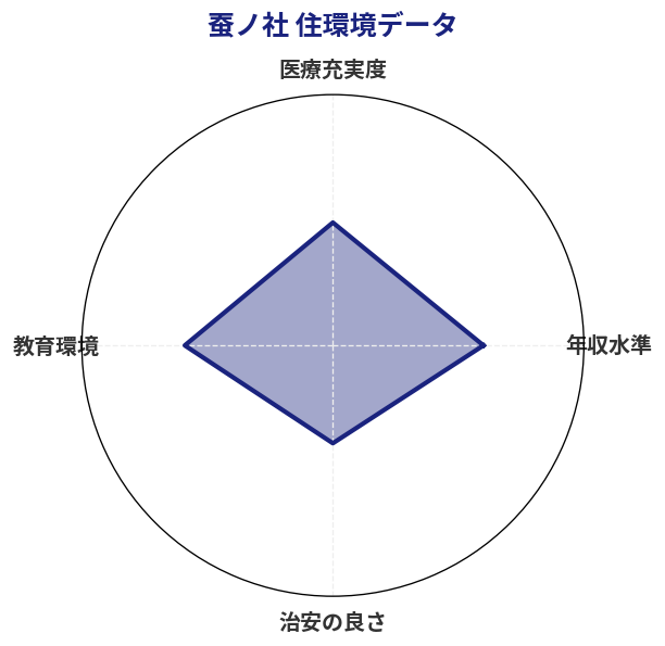 蚕ノ社 住環境スコア分析チャート