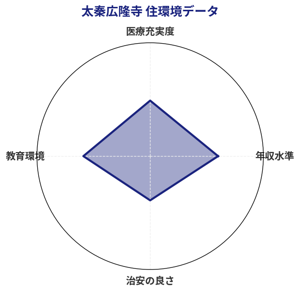 太秦広隆寺 住環境スコア分析チャート