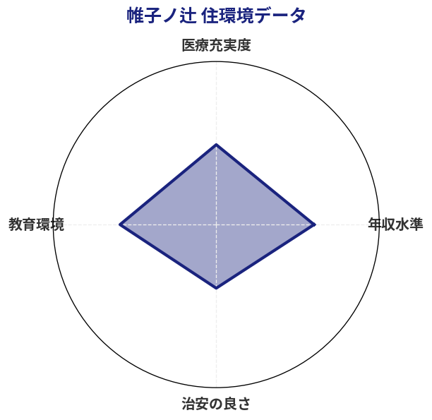 帷子ノ辻 住環境スコア分析チャート