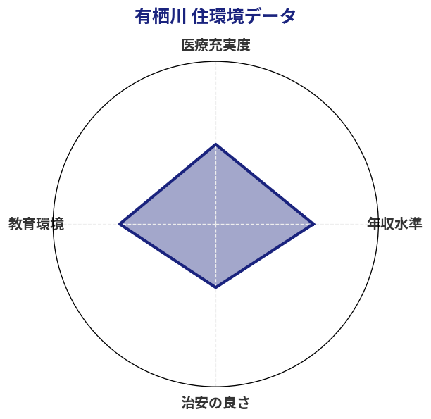 有栖川 住環境スコア分析チャート