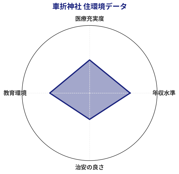 車折神社 住環境スコア分析チャート