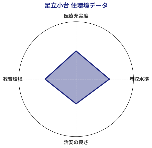 足立小台 住環境スコア分析チャート