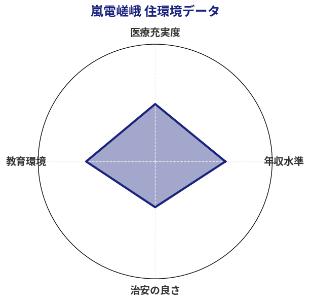嵐電嵯峨 住環境スコア分析チャート