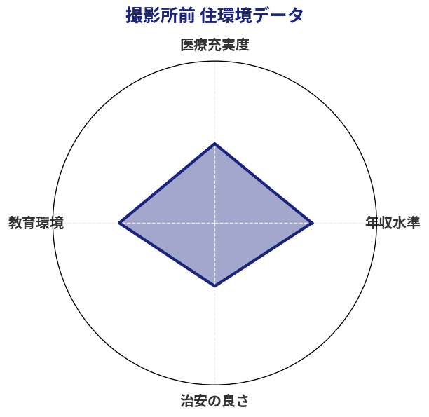 撮影所前 住環境スコア分析チャート