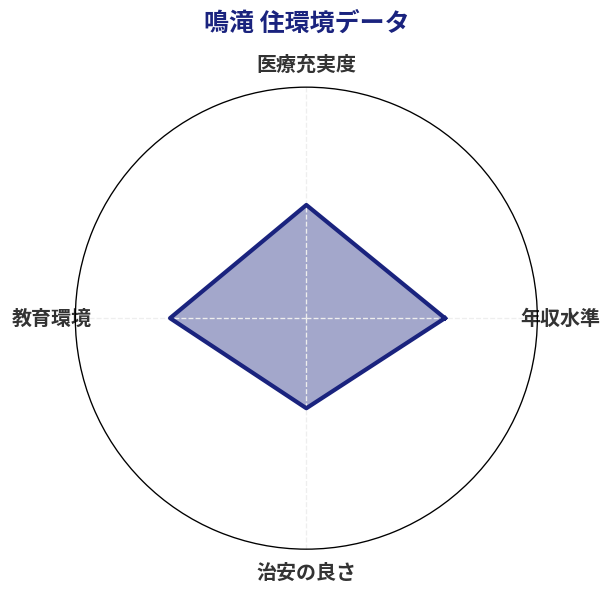 鳴滝 住環境スコア分析チャート