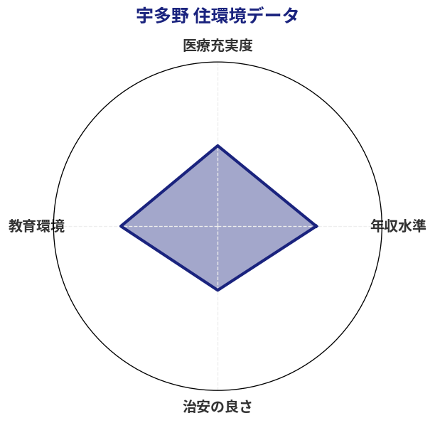 宇多野 住環境スコア分析チャート