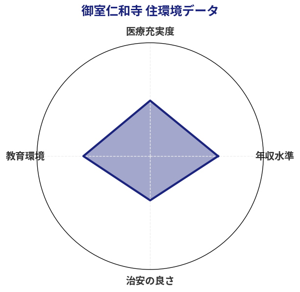 御室仁和寺 住環境スコア分析チャート