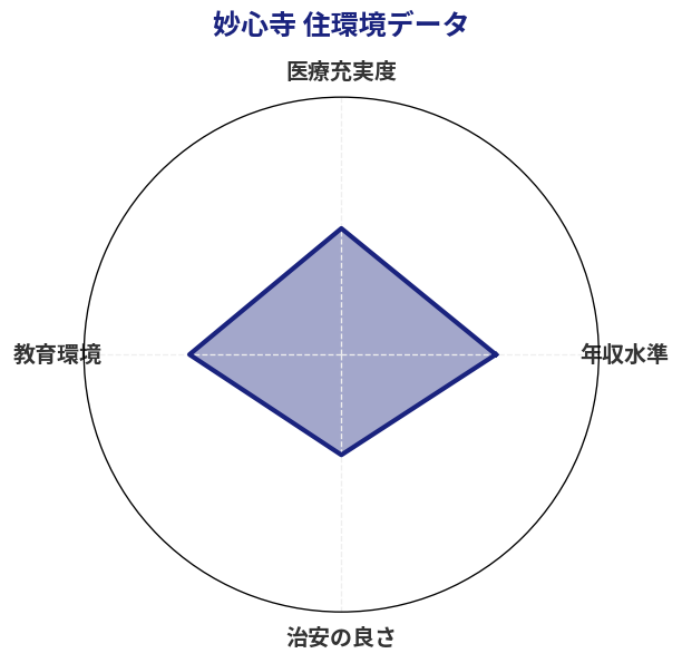 妙心寺 住環境スコア分析チャート