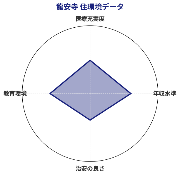 龍安寺 住環境スコア分析チャート