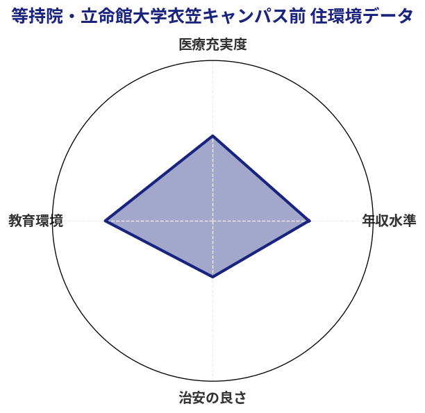 等持院・立命館大学衣笠キャンパス前 住環境スコア分析チャート