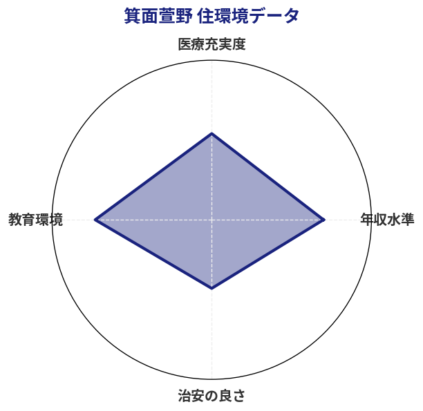 箕面萱野 住環境スコア分析チャート
