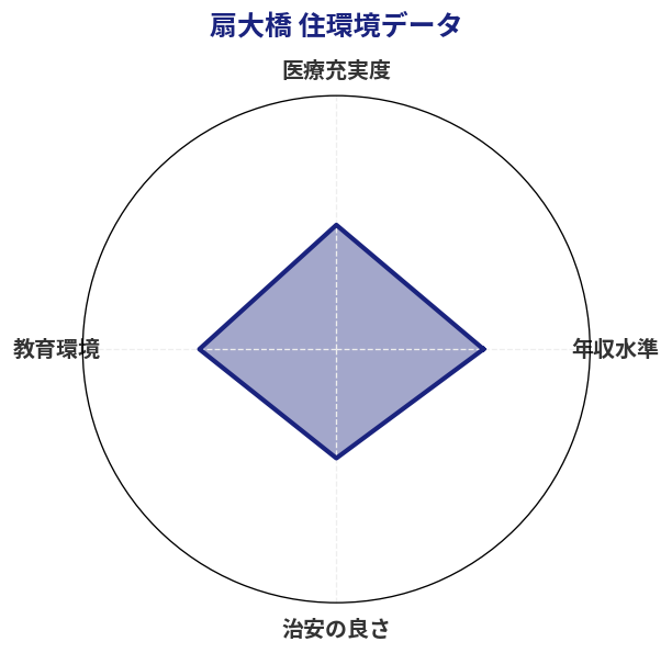 扇大橋 住環境スコア分析チャート