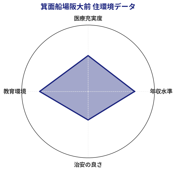 箕面船場阪大前 住環境スコア分析チャート