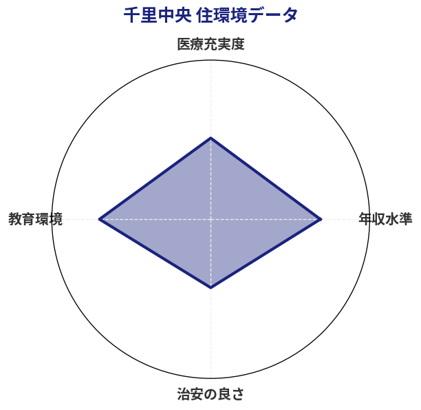 千里中央 住環境スコア分析チャート