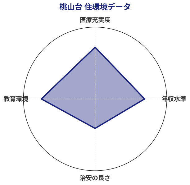 桃山台 住環境スコア分析チャート