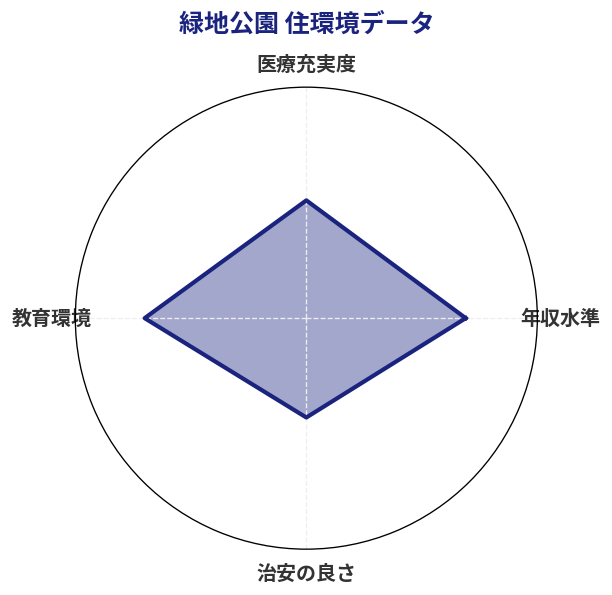 緑地公園 住環境スコア分析チャート