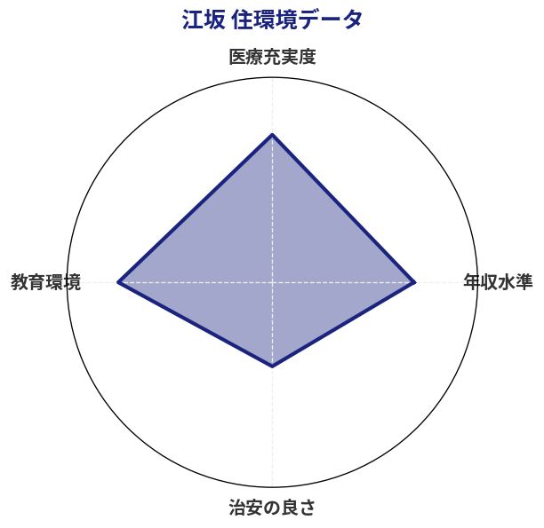 江坂 住環境スコア分析チャート