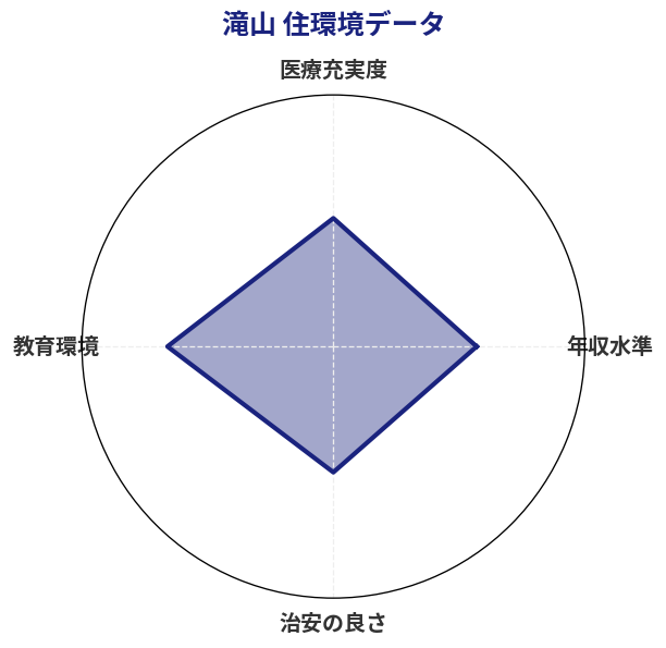滝山 住環境スコア分析チャート