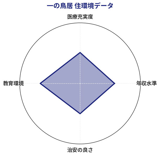 一の鳥居 住環境スコア分析チャート