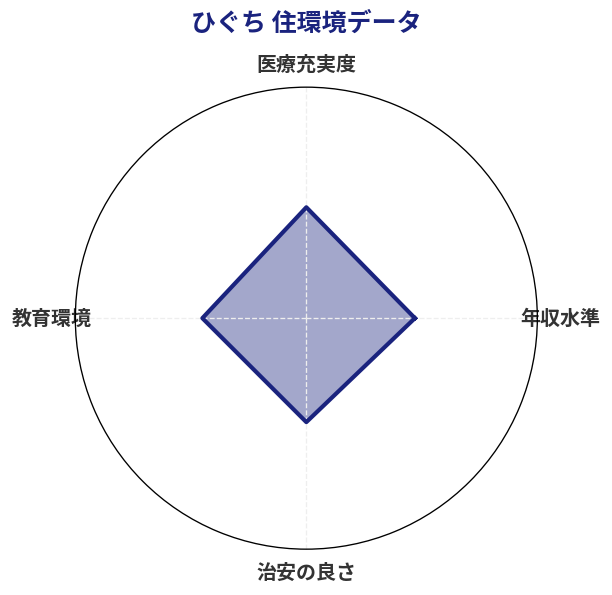ひぐち 住環境スコア分析チャート