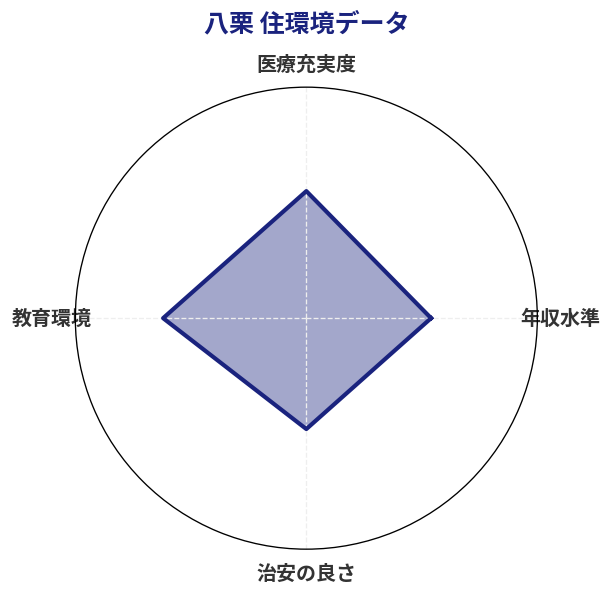 八栗 住環境スコア分析チャート