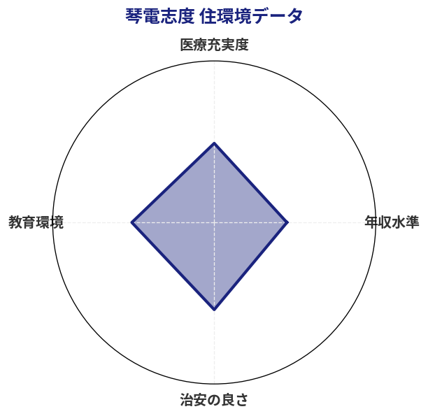 琴電志度 住環境スコア分析チャート