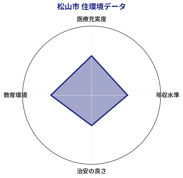 松山市 住環境スコア分析チャート