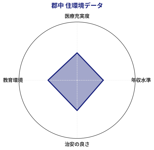 郡中 住環境スコア分析チャート