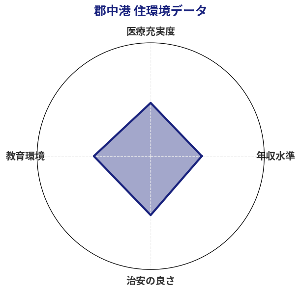 郡中港 住環境スコア分析チャート
