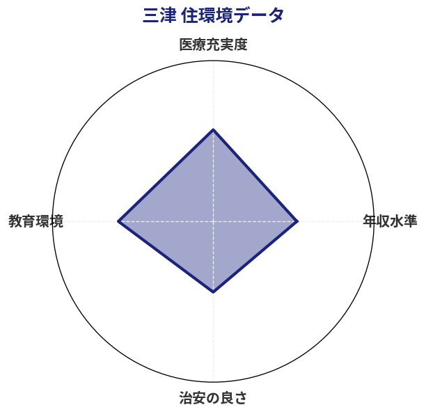 三津 住環境スコア分析チャート