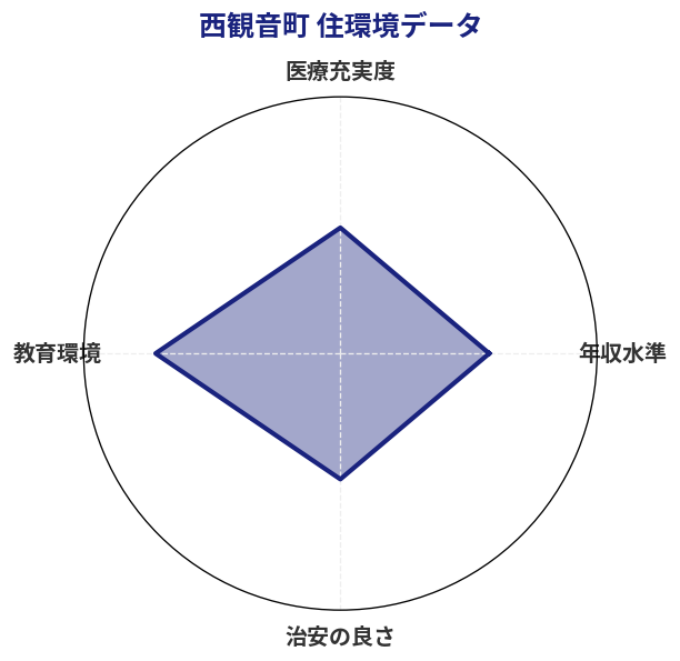 西観音町 住環境スコア分析チャート