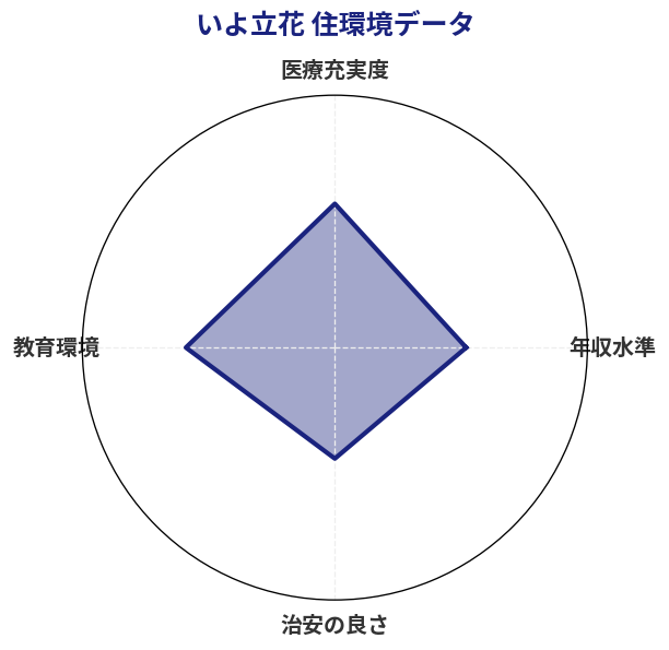 いよ立花 住環境スコア分析チャート